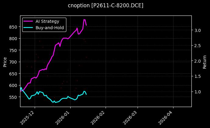 cnoption_P2611-C-8200.DCE_chart