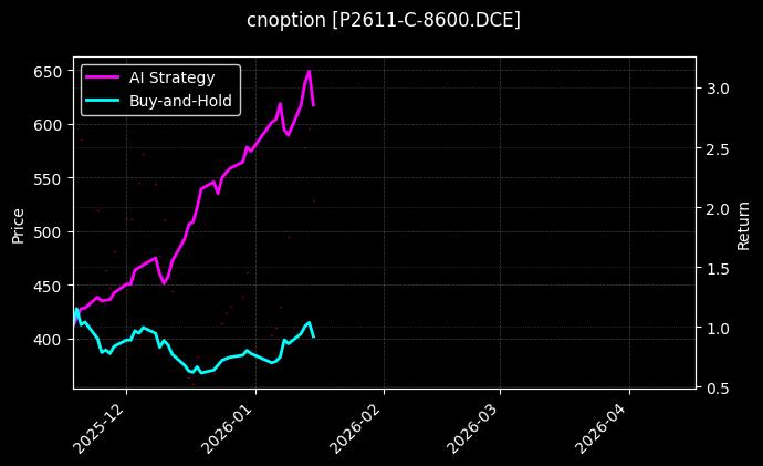 cnoption_P2611-C-8600.DCE_chart