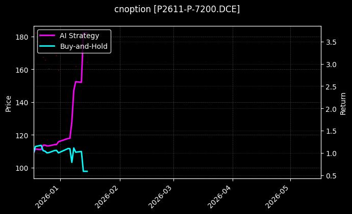 cnoption_P2611-P-7200.DCE_chart