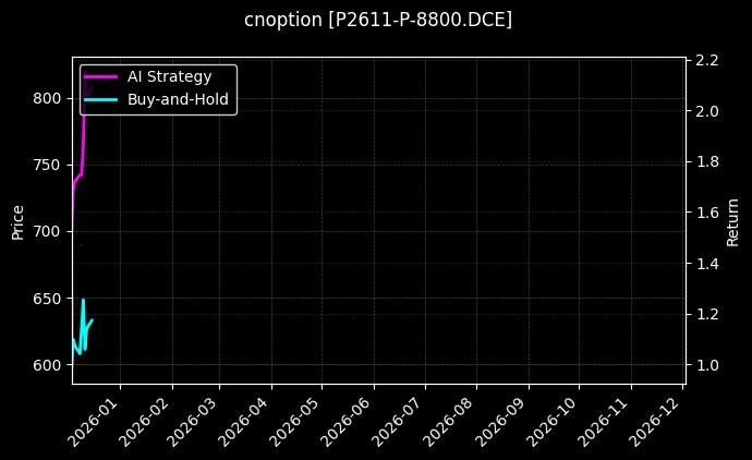 cnoption_P2611-P-8800.DCE_chart