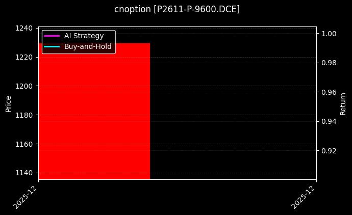 棕榈油期权2611认沽9600[P2611-P-9600.DCE]图表