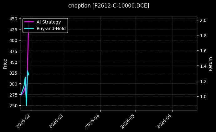 cnoption_P2612-C-10000.DCE_chart