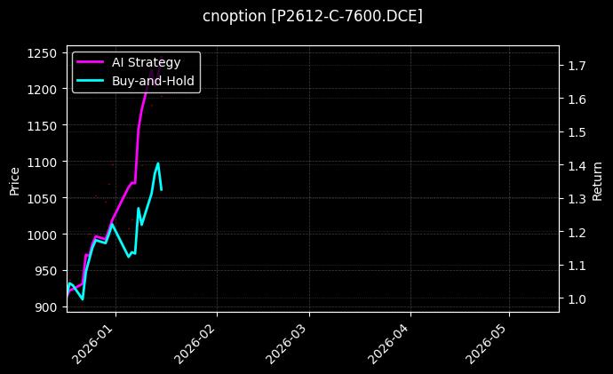 cnoption_P2612-C-7600.DCE_chart