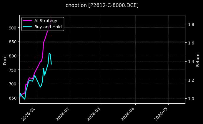 cnoption_P2612-C-8000.DCE_chart