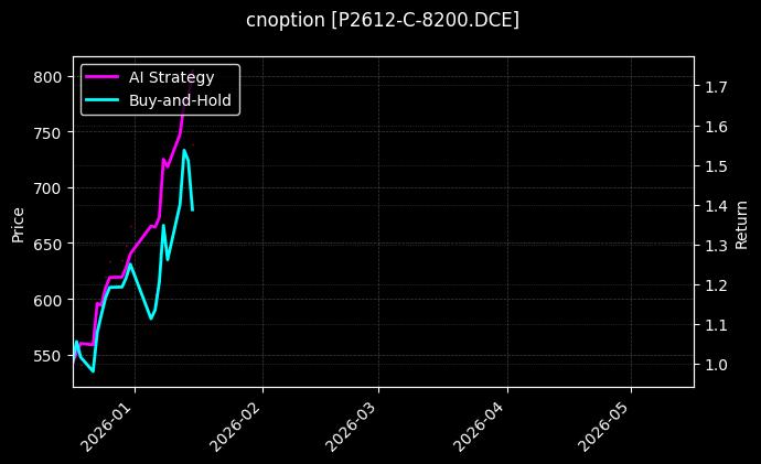 cnoption_P2612-C-8200.DCE_chart