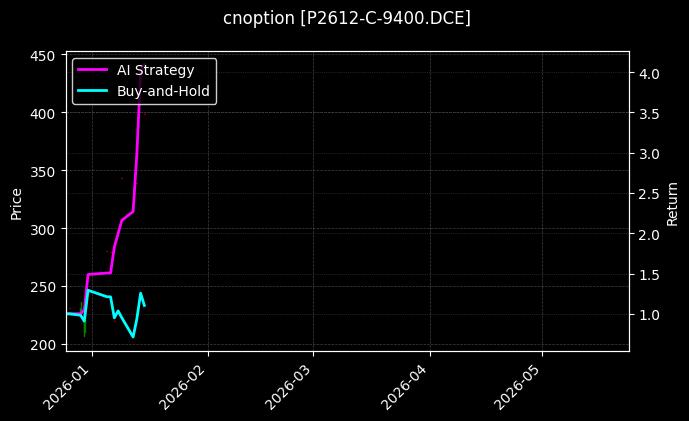 cnoption_P2612-C-9400.DCE_chart