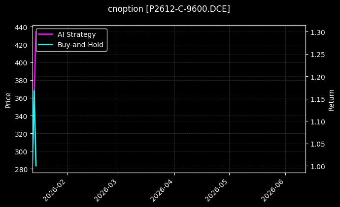 cnoption_P2612-C-9600.DCE_chart