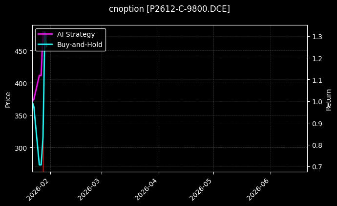 cnoption_P2612-C-9800.DCE_chart