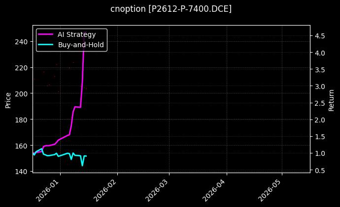cnoption_P2612-P-7400.DCE_chart