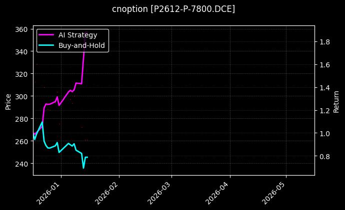 cnoption_P2612-P-7800.DCE_chart