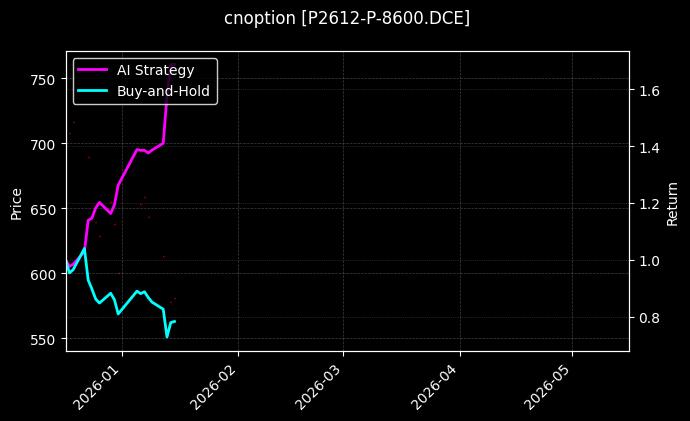 cnoption_P2612-P-8600.DCE_chart