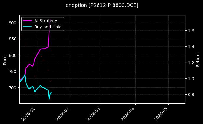 cnoption_P2612-P-8800.DCE_chart