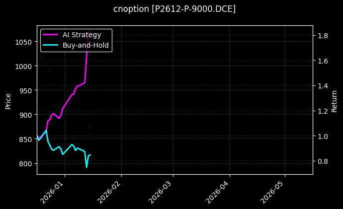 cnoption_P2612-P-9000.DCE_chart