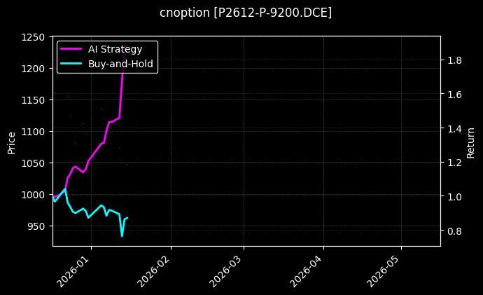 cnoption_P2612-P-9200.DCE_chart