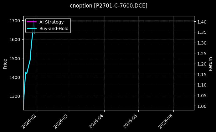cnoption_P2701-C-7600.DCE_chart