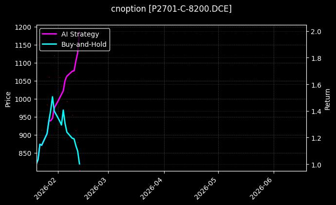 cnoption_P2701-C-8200.DCE_chart