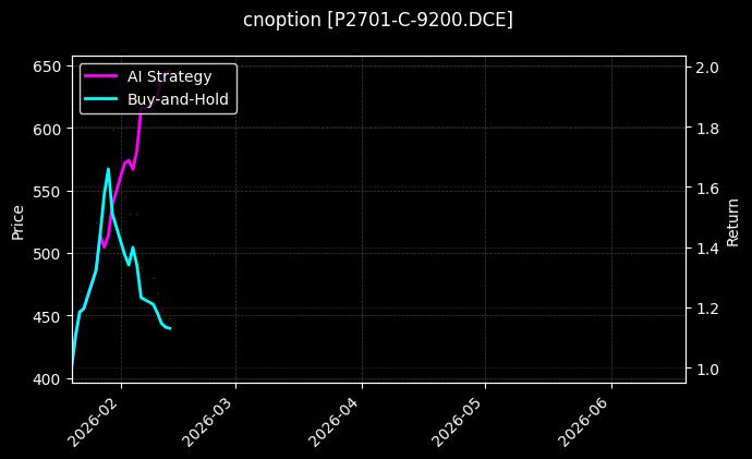 cnoption_P2701-C-9200.DCE_chart