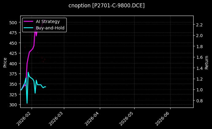 cnoption_P2701-C-9800.DCE_chart
