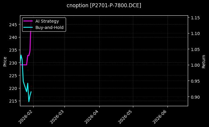cnoption_P2701-P-7800.DCE_chart