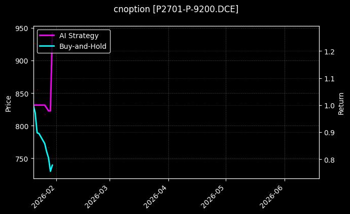 cnoption_P2701-P-9200.DCE_chart