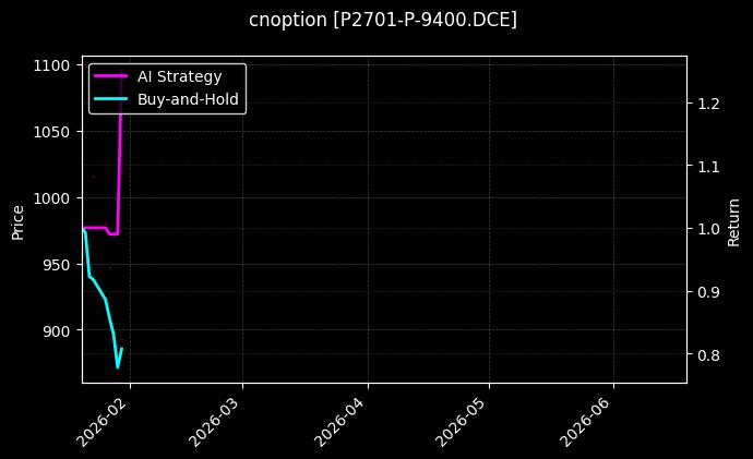 cnoption_P2701-P-9400.DCE_chart