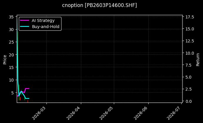 cnoption_PB2603P14600.SHF_chart