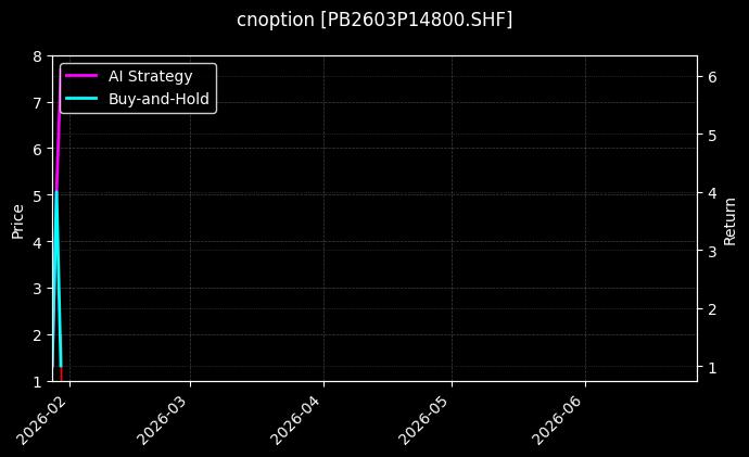 cnoption_PB2603P14800.SHF_chart