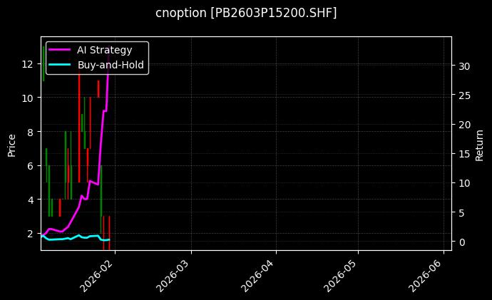 cnoption_PB2603P15200.SHF_chart