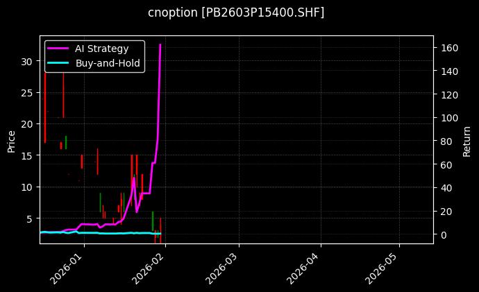 cnoption_PB2603P15400.SHF_chart