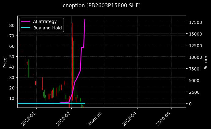 cnoption_PB2603P15800.SHF_chart