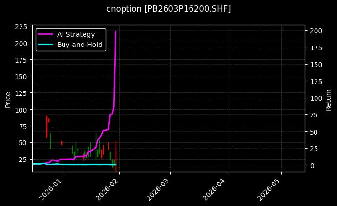 cnoption_PB2603P16200.SHF_chart
