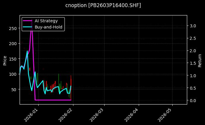 cnoption_PB2603P16400.SHF_chart