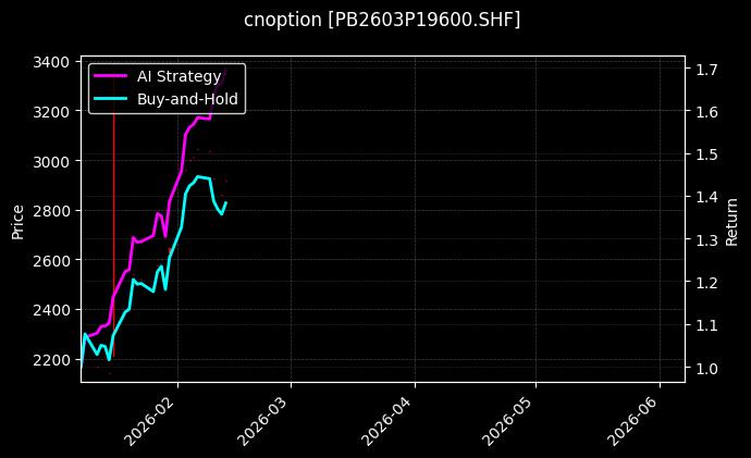 cnoption_PB2603P19600.SHF_chart