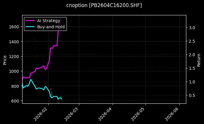 cnoption_PB2604C16200.SHF_chart