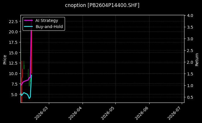 cnoption_PB2604P14400.SHF_chart