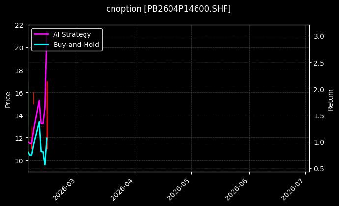 cnoption_PB2604P14600.SHF_chart