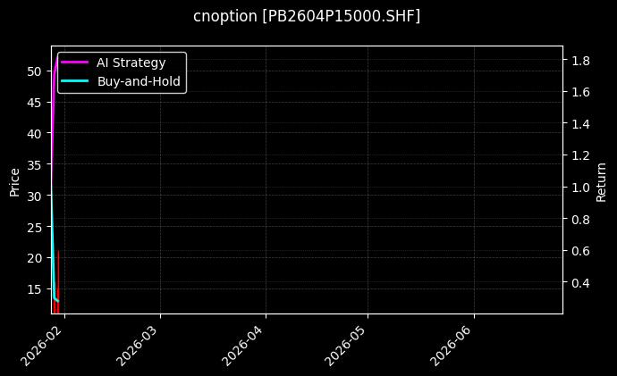 cnoption_PB2604P15000.SHF_chart