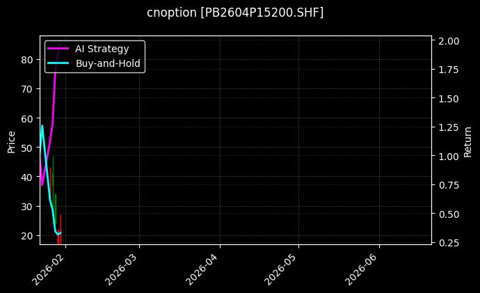 cnoption_PB2604P15200.SHF_chart