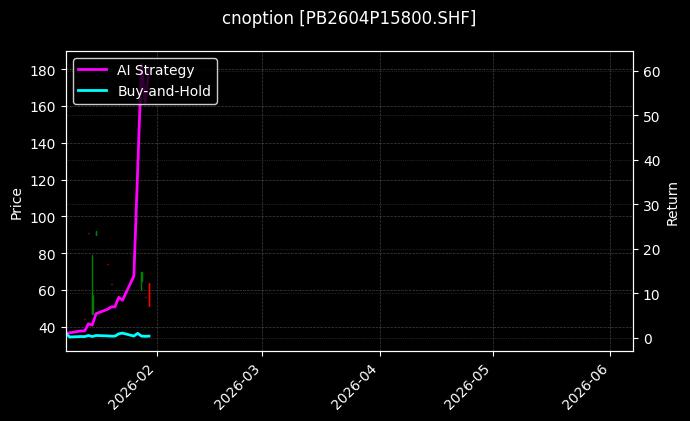 cnoption_PB2604P15800.SHF_chart
