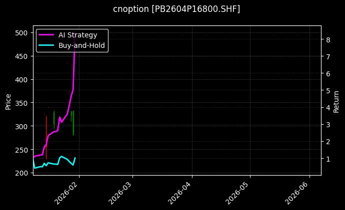 cnoption_PB2604P16800.SHF_chart