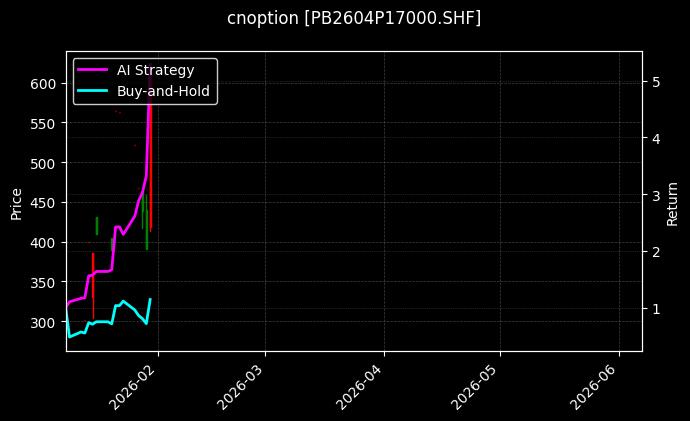 cnoption_PB2604P17000.SHF_chart