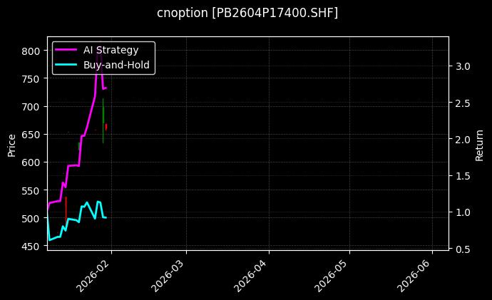 cnoption_PB2604P17400.SHF_chart