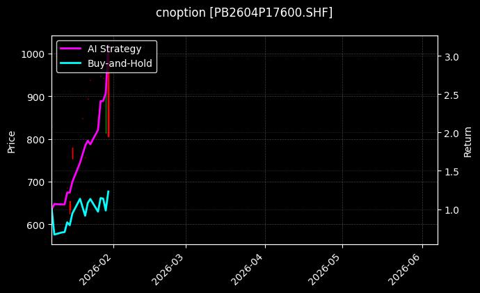 cnoption_PB2604P17600.SHF_chart