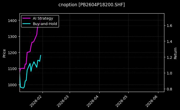 cnoption_PB2604P18200.SHF_chart