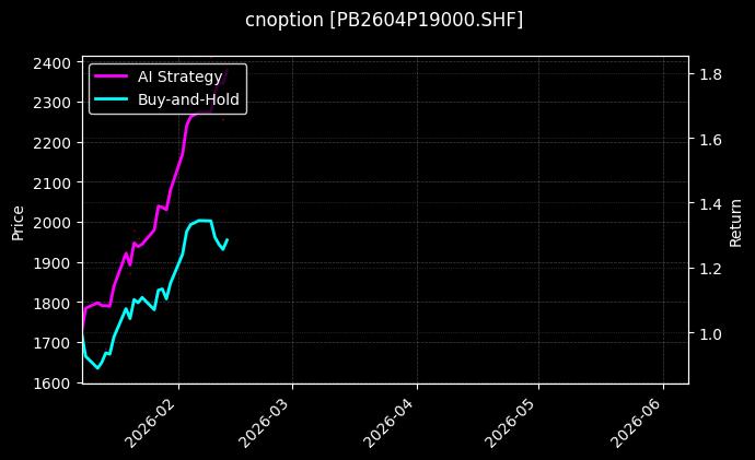 cnoption_PB2604P19000.SHF_chart