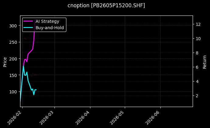 cnoption_PB2605P15200.SHF_chart