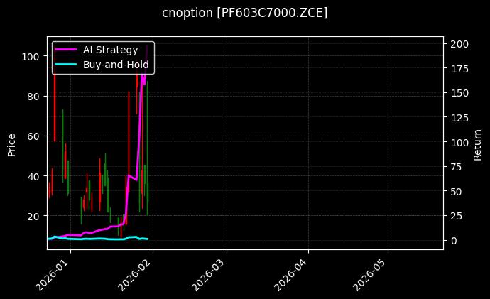 cnoption_PF603C7000.ZCE_chart