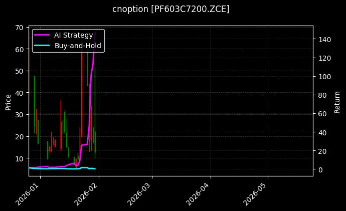 cnoption_PF603C7200.ZCE_chart
