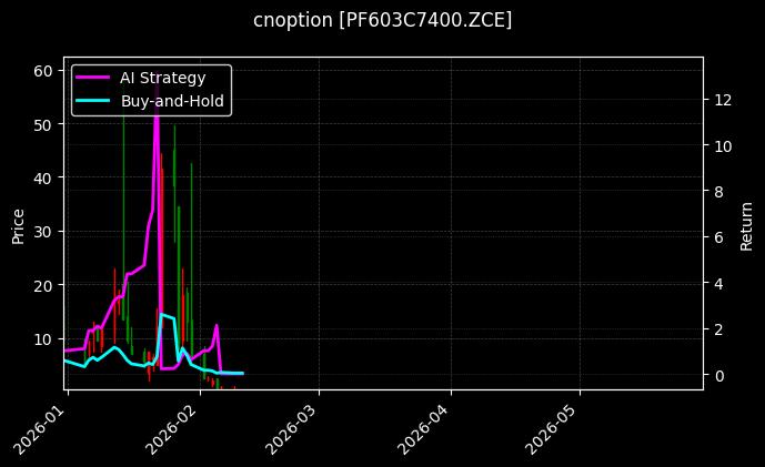 短纤期权2603认购7400[PF603C7400.ZCE]图表