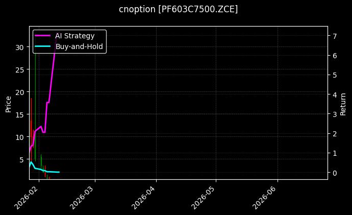 cnoption_PF603C7500.ZCE_chart